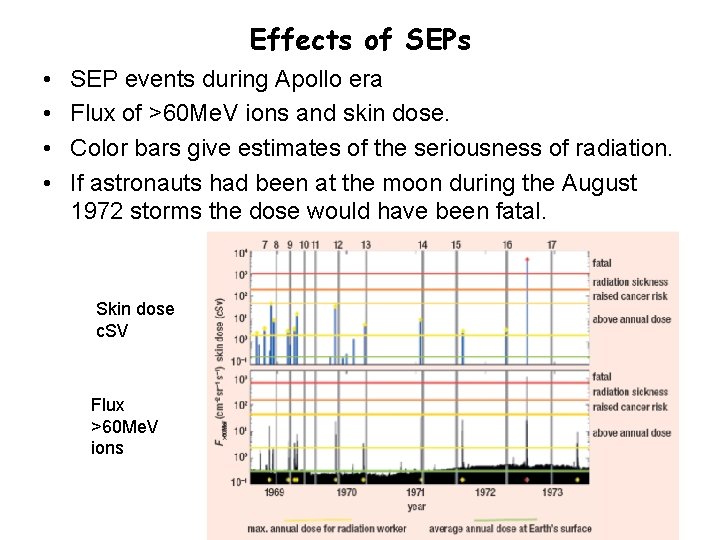 Effects of SEPs • • SEP events during Apollo era Flux of >60 Me.