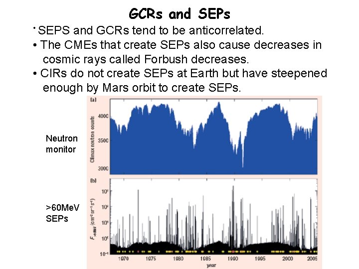 GCRs and SEPs • SEPS and GCRs tend to be anticorrelated. • The CMEs