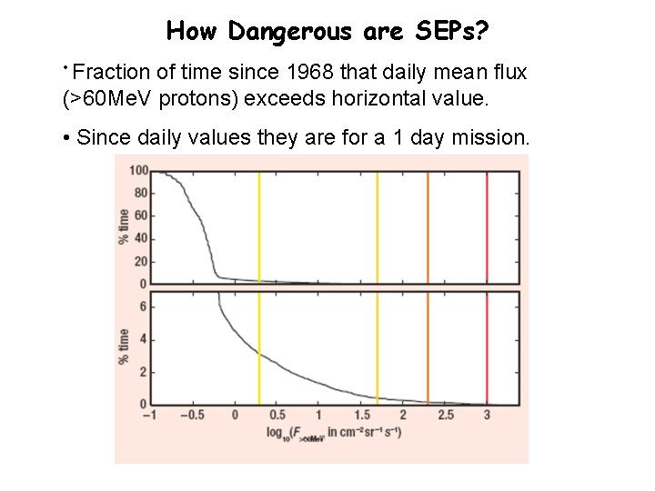 How Dangerous are SEPs? • Fraction of time since 1968 that daily mean flux