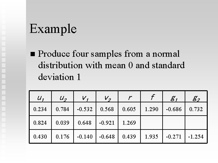 Example n Produce four samples from a normal distribution with mean 0 and standard