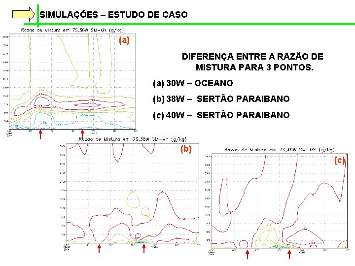 SIMULAÇÕES – ESTUDO DE CASO (a) DIFERENÇA ENTRE A RAZÃO DE MISTURA PARA 3