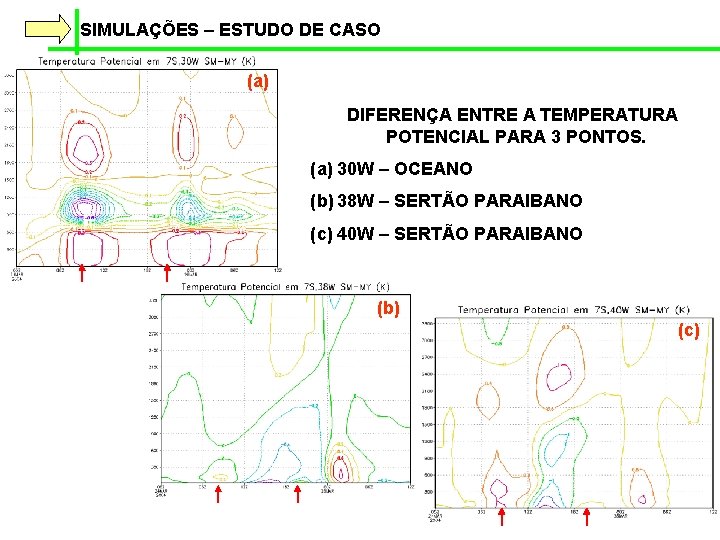 SIMULAÇÕES – ESTUDO DE CASO (a) DIFERENÇA ENTRE A TEMPERATURA POTENCIAL PARA 3 PONTOS.