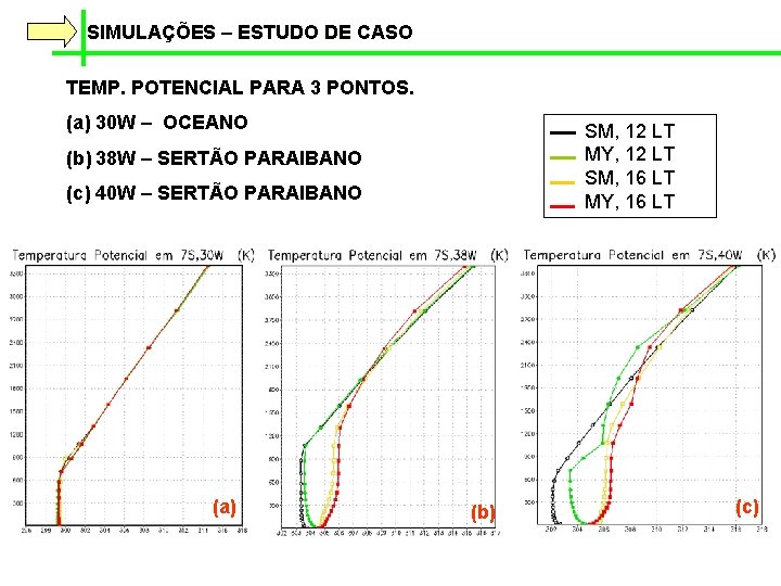 SIMULAÇÕES – ESTUDO DE CASO TEMP. POTENCIAL PARA 3 PONTOS. (a) 30 W –