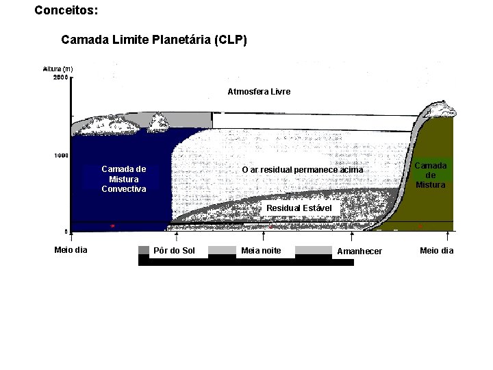 Conceitos: Camada Limite Planetária (CLP) Atmosfera Livre Camada de Mistura Convectiva O ar residual
