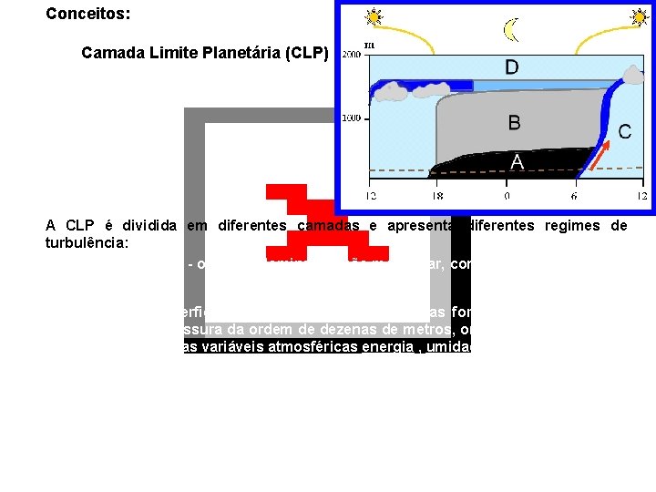 Conceitos: Camada Limite Planetária (CLP) A CLP é dividida em diferentes camadas e apresenta