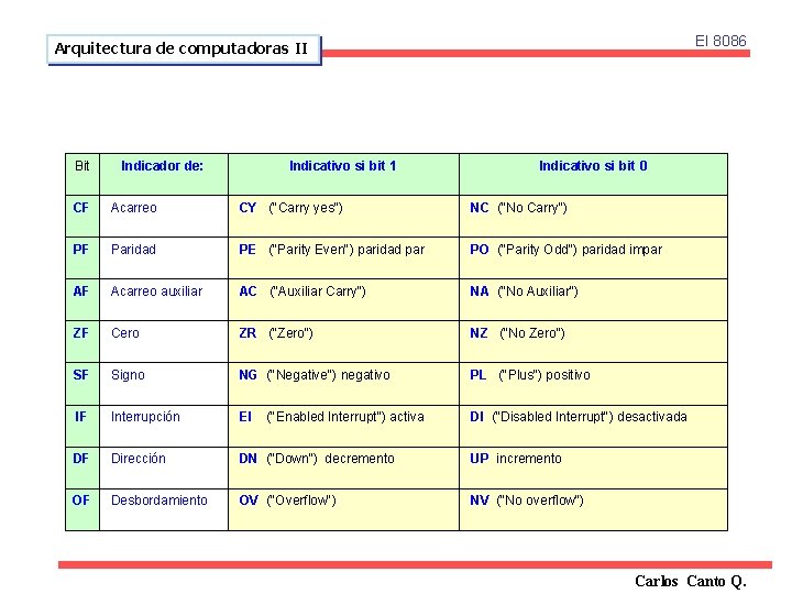 El 8086 Arquitectura de computadoras II Bit Indicador de: Indicativo si bit 1 Indicativo