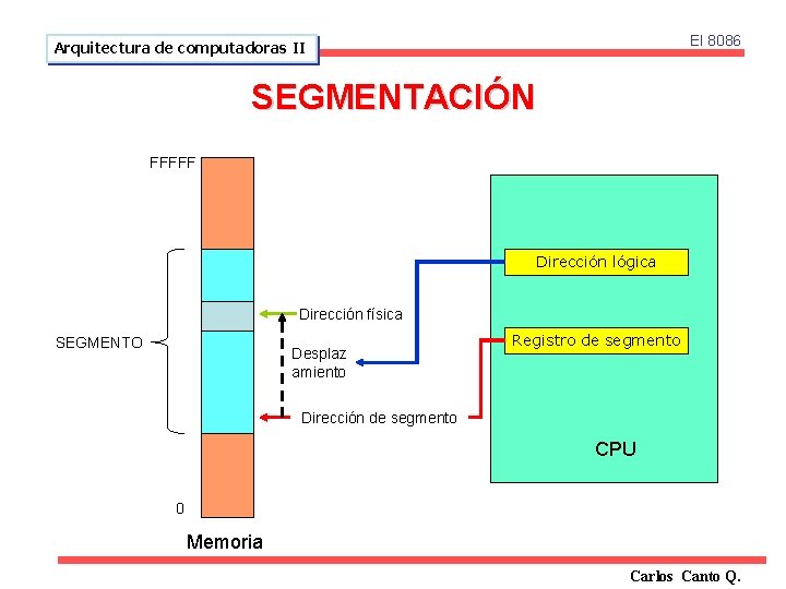 El 8086 Arquitectura de computadoras II SEGMENTACIÓN FFFFF Dirección lógica Dirección física SEGMENTO Desplaz