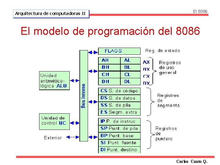 Arquitectura de computadoras II El 8086 El modelo de programación del 8086 Carlos Canto