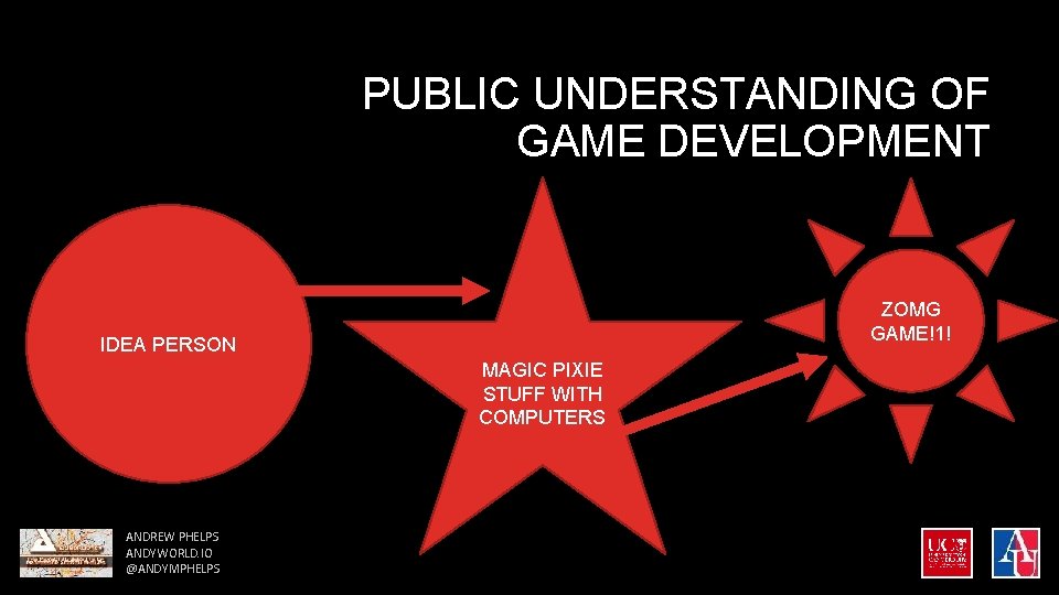 PUBLIC UNDERSTANDING OF GAME DEVELOPMENT ZOMG GAME!1! IDEA PERSON MAGIC PIXIE STUFF WITH COMPUTERS