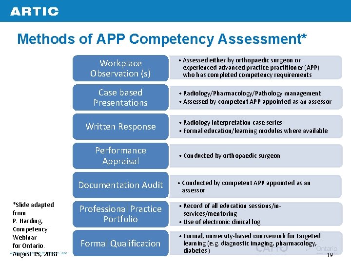 Methods of APP Competency Assessment* Workplace Observation (s) Case based Presentations • Radiology/Pharmacology/Pathology management
