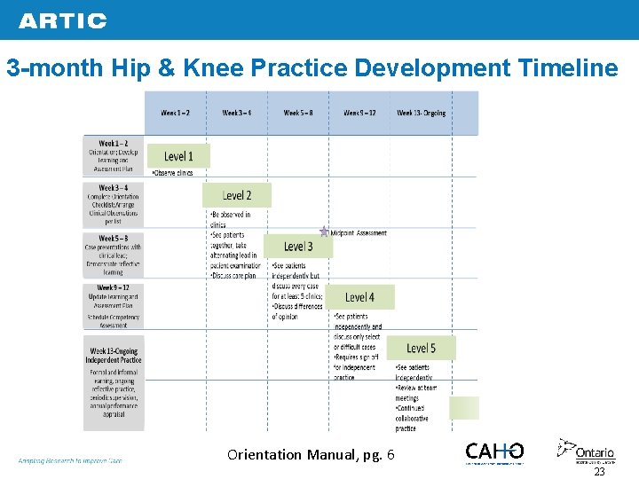 3 -month Hip & Knee Practice Development Timeline Orientation Manual, pg. 6 23 