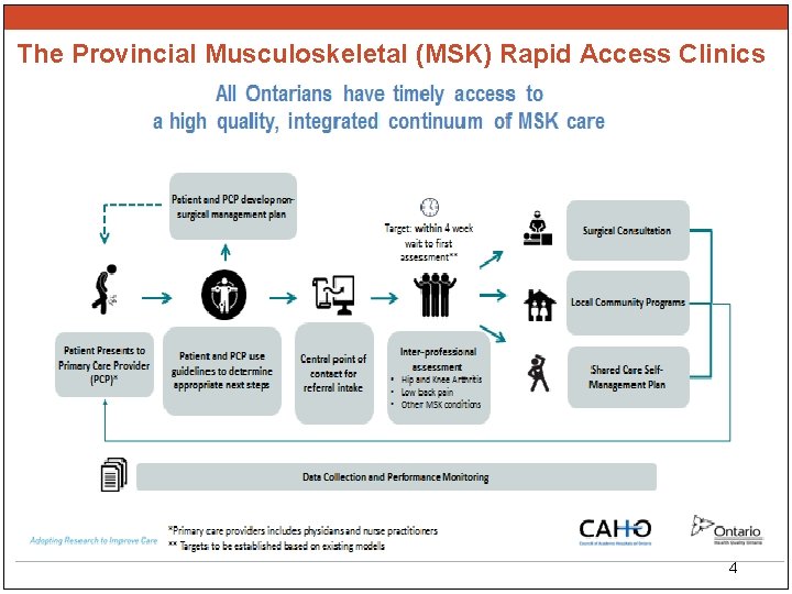 The Provincial Musculoskeletal (MSK) Rapid Access Clinics Program 4 