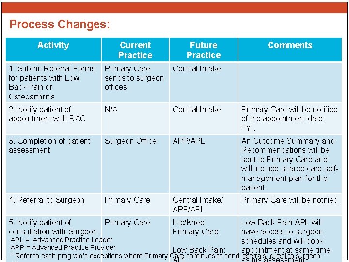 Process Changes: Activity Current Practice 1. Submit Referral Forms for patients with Low Back