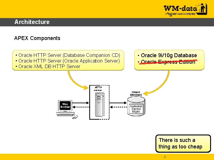 Architecture APEX Components • Oracle HTTP Server (Database Companion CD) • Oracle HTTP Server