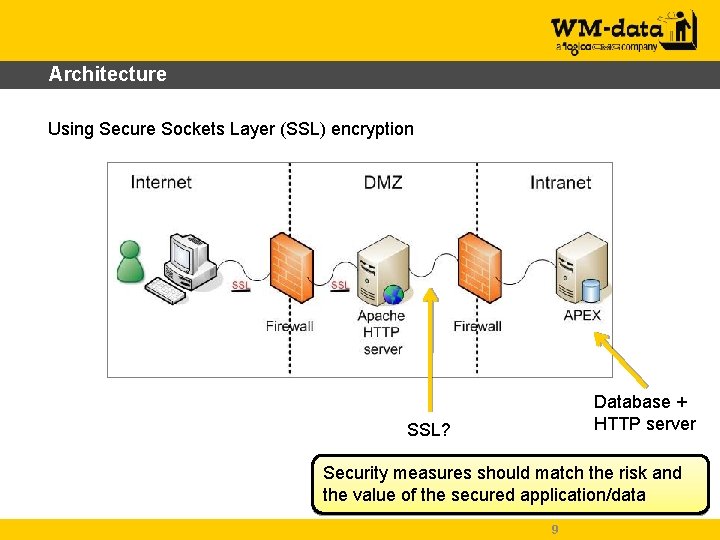 Architecture Using Secure Sockets Layer (SSL) encryption Database + HTTP server SSL? Security measures