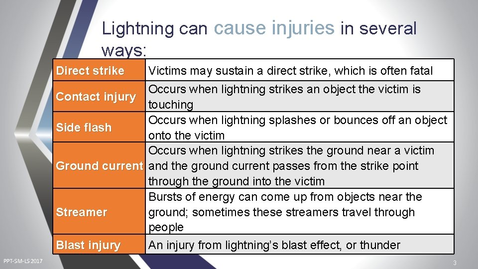 Lightning can cause injuries in several ways: Direct strike Victims may sustain a direct