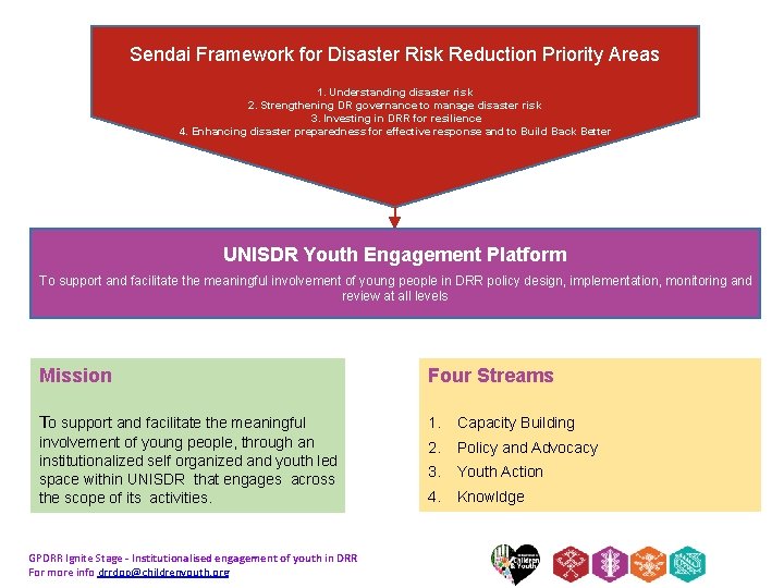 Sendai Framework for Disaster Risk Reduction Priority Areas 1. Understanding disaster risk 2. Strengthening