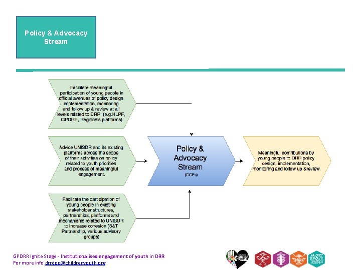 Policy & Advocacy Stream GPDRR Ignite Stage - Institutionalised engagement of youth in DRR