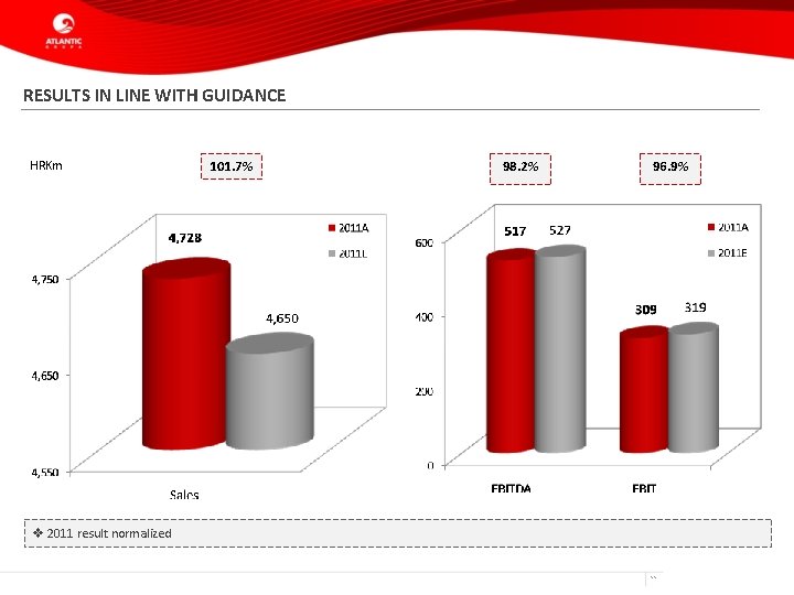 RESULTS IN LINE WITH GUIDANCE HRKm 101. 7% 98. 2% 96. 9% v 2011