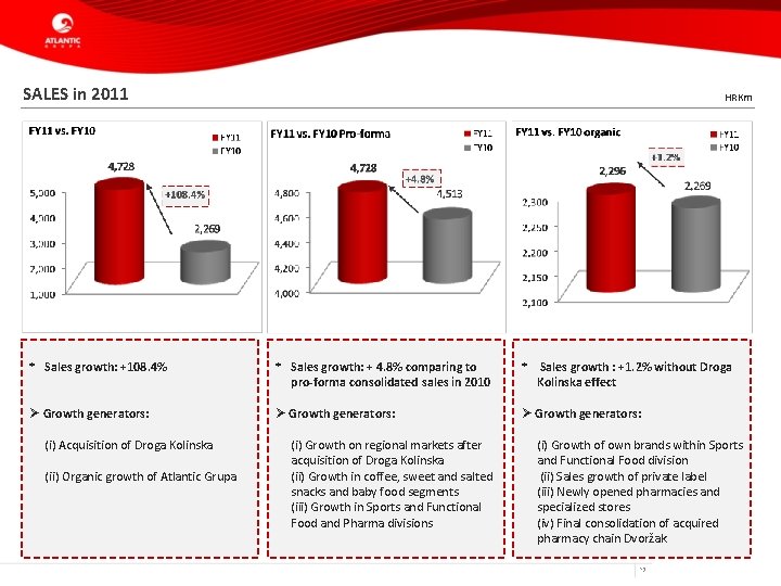 SALES in 2011 HRKm * Sales growth: +108. 4% * Sales growth: + 4.