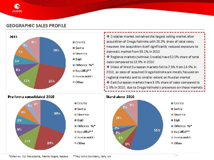 GEOGRAPHIC SALES PROFILE v Croatian market remained the largest selling market after acquisition of