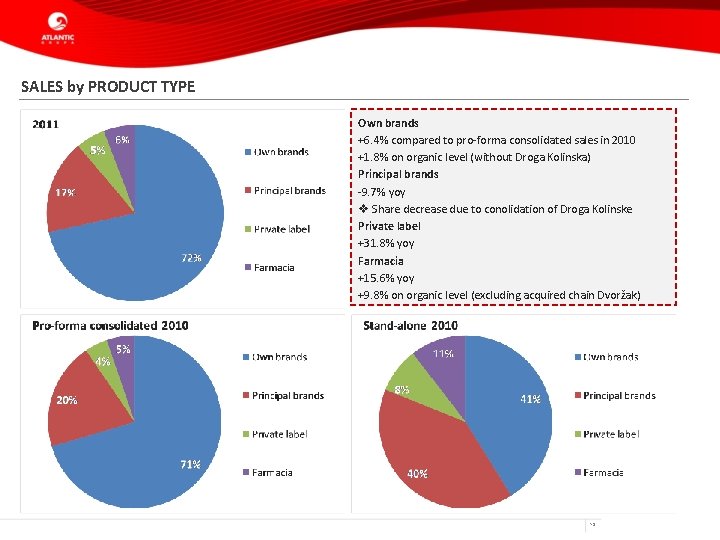 SALES by PRODUCT TYPE Own brands +6. 4% compared to pro-forma consolidated sales in