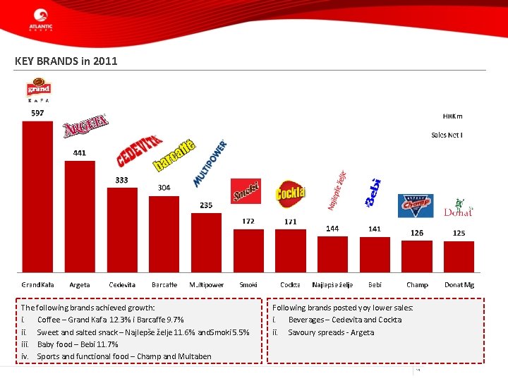 KEY BRANDS in 2011 The following brands achieved growth: i. Coffee – Grand Kafa