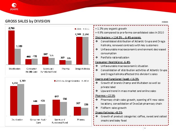 GROSS SALES by DIVISION HRKm + 1. 2% yoy organic growth + 4. 8%