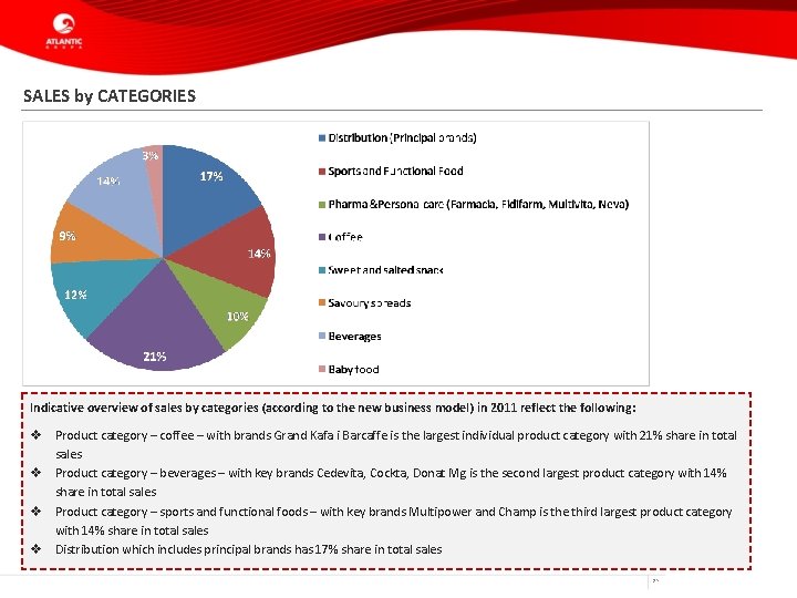 SALES by CATEGORIES Indicative overview of sales by categories (according to the new business