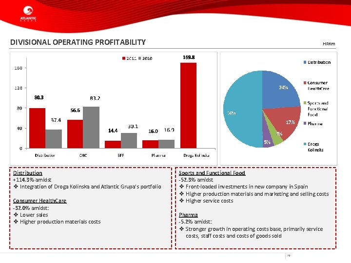 DIVISIONAL OPERATING PROFITABILITY Distribution +114. 3% amidst v Integration of Droga Kolinska and Atlantic