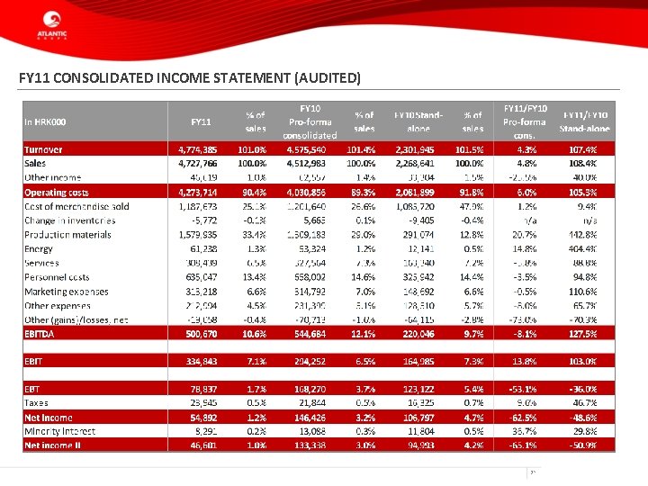 FY 11 CONSOLIDATED INCOME STATEMENT (AUDITED) 31 