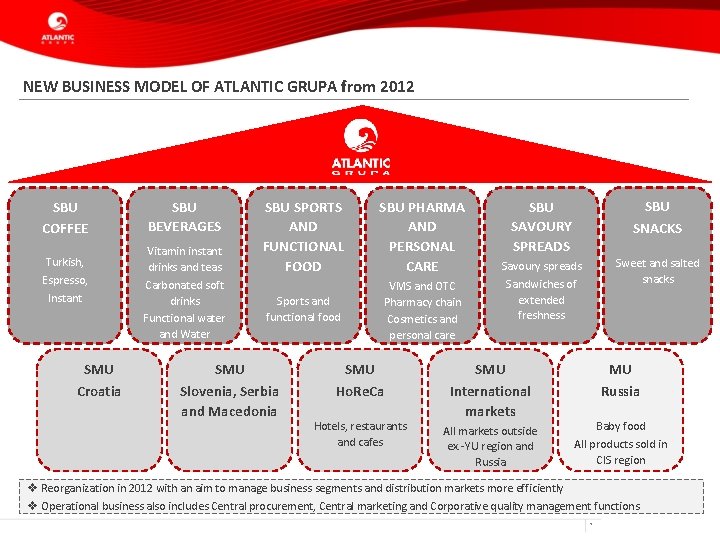 NEW BUSINESS MODEL OF ATLANTIC GRUPA from 2012 SBU COFFEE Turkish, Espresso, Instant SMU