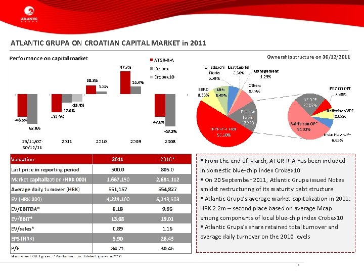 ATLANTIC GRUPA ON CROATIAN CAPITAL MARKET in 2011 Ownership structure on 30/12/2011 § From