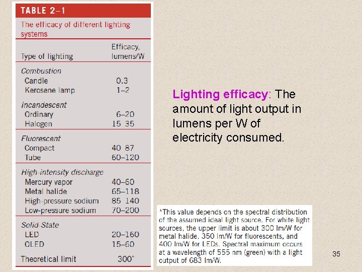 Lighting efficacy: The amount of light output in lumens per W of electricity consumed.