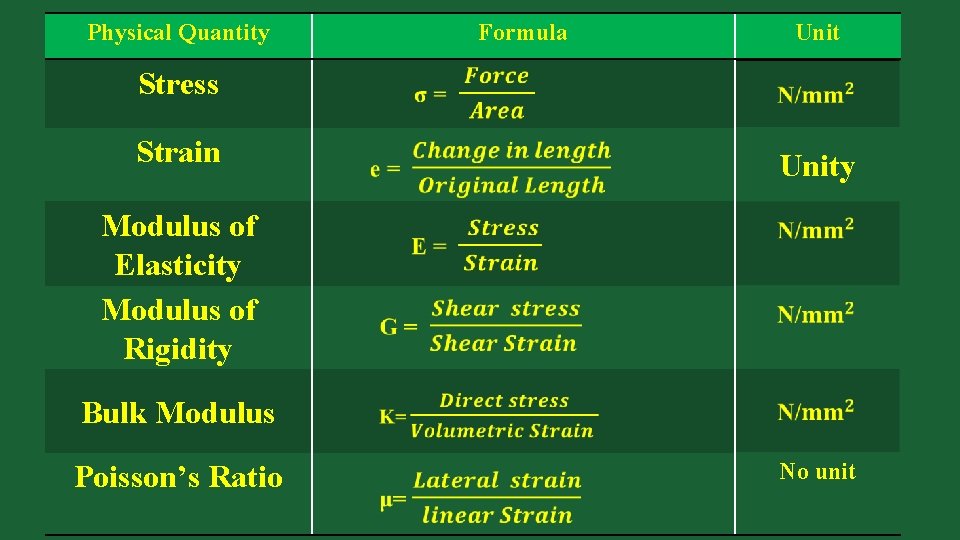 Physical Quantity Formula Stress Strain Modulus of Elasticity Modulus of Rigidity Unity Bulk Modulus