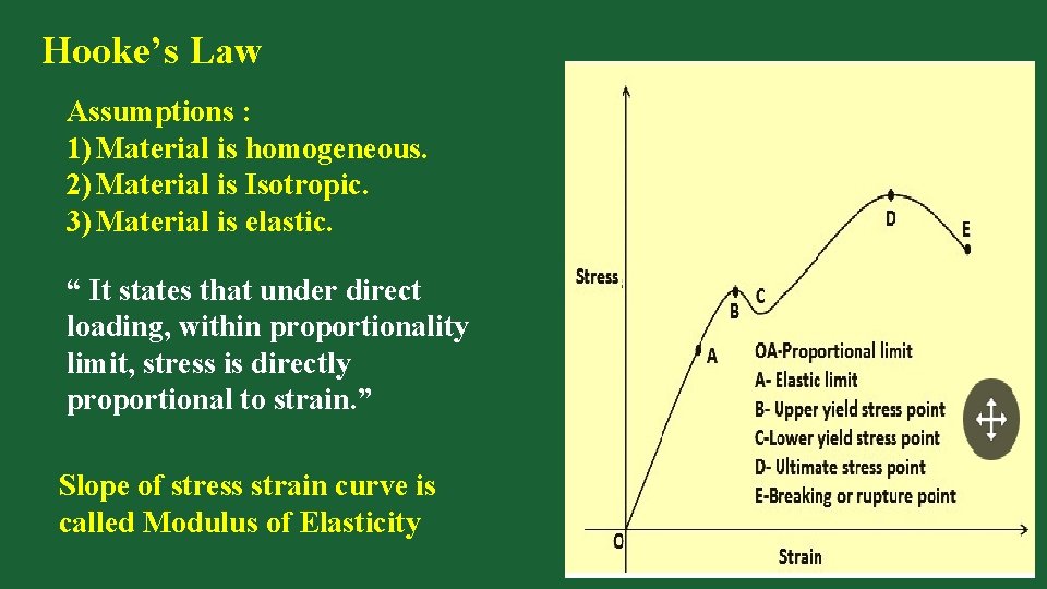 Hooke’s Law Assumptions : 1) Material is homogeneous. 2) Material is Isotropic. 3) Material