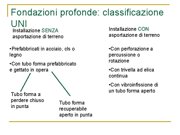Fondazioni profonde: classificazione UNI Installazione CON Installazione SENZA asportazione di terreno • Prefabbricati in