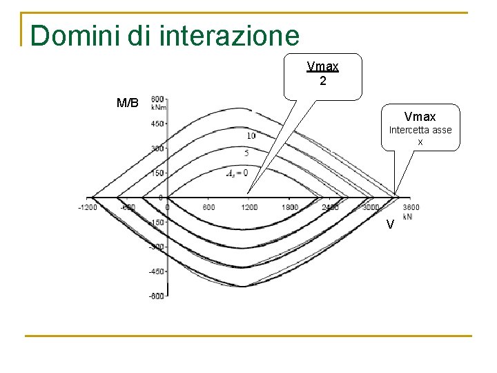 Domini di interazione Vmax 2 M/B Vmax Intercetta asse x V 