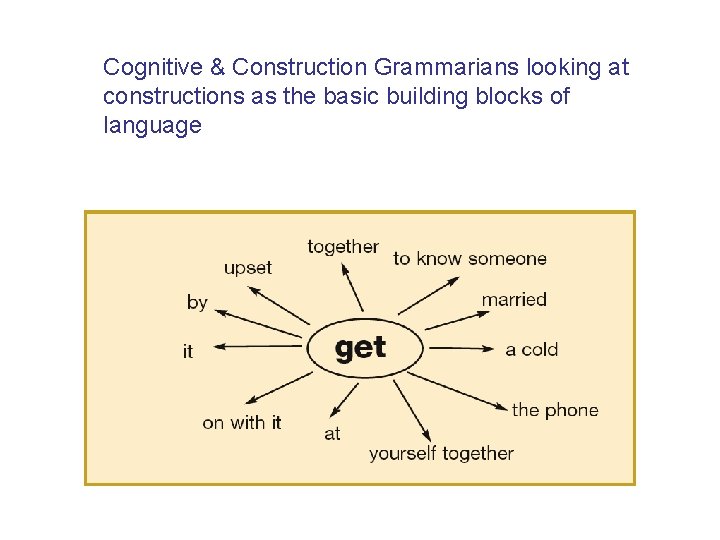 Cognitive & Construction Grammarians looking at constructions as the basic building blocks of language