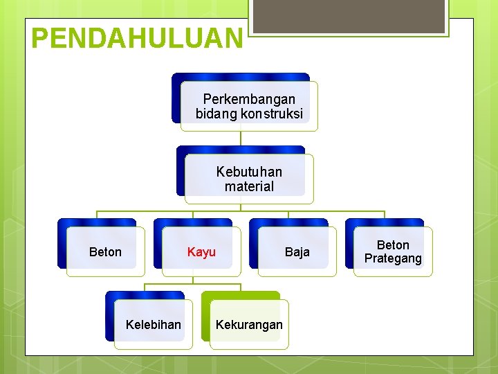 PENDAHULUAN Perkembangan bidang konstruksi Kebutuhan material Beton Kayu Kelebihan Baja Kekurangan Beton Prategang 