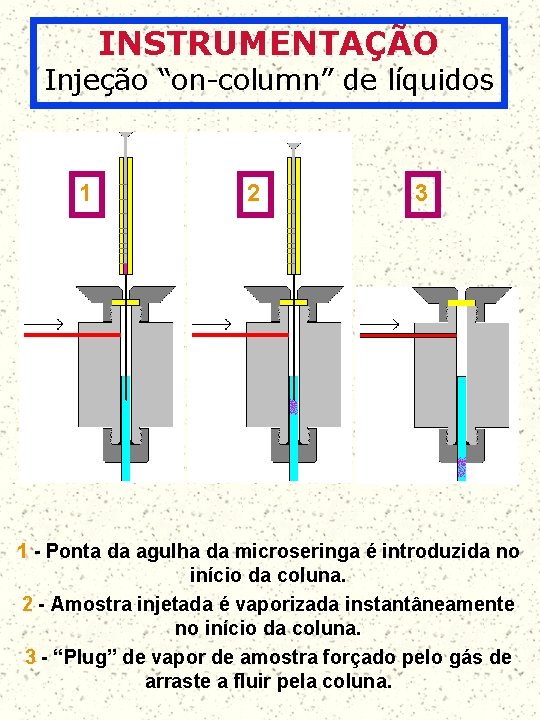 INSTRUMENTAÇÃO Injeção “on-column” de líquidos 1 2 3 1 - Ponta da agulha da