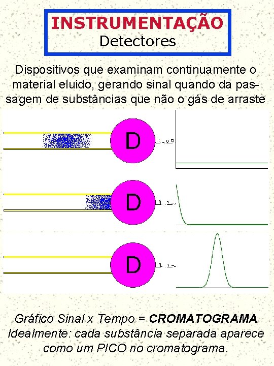 INSTRUMENTAÇÃO Detectores Dispositivos que examinam continuamente o material eluido, gerando sinal quando da passagem