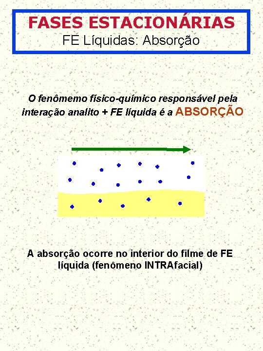 FASES ESTACIONÁRIAS FE Líquidas: Absorção O fenômemo físico-químico responsável pela interação analito + FE