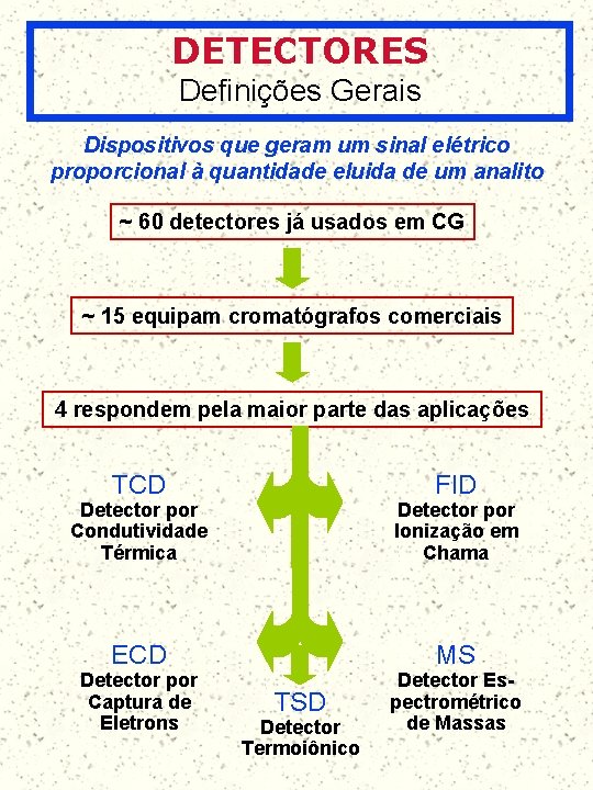 DETECTORES Definições Gerais Dispositivos que geram um sinal elétrico proporcional à quantidade eluida de