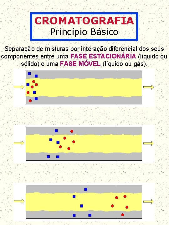 CROMATOGRAFIA Princípio Básico Separação de misturas por interação diferencial dos seus componentes entre uma