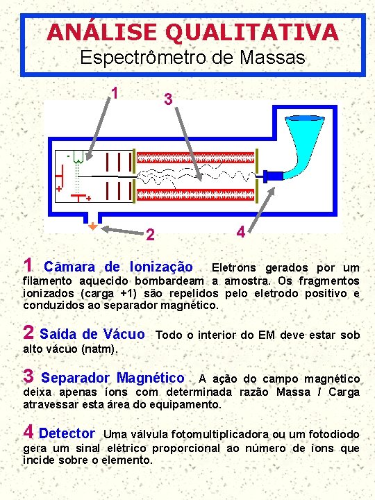 ANÁLISE QUALITATIVA Espectrômetro de Massas 1 3 4 2 1 Câmara de Ionização Eletrons