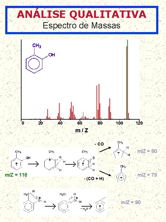 ANÁLISE QUALITATIVA Espectro de Massas 0 20 40 60 80 100 120 m/Z -