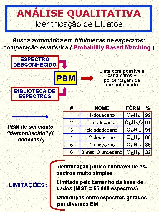 ANÁLISE QUALITATIVA Identificação de Eluatos Busca automática em bibliotecas de espectros: comparação estatística (