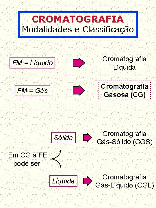 CROMATOGRAFIA Modalidades e Classificação FM = Líquido Cromatografia Líquida FM = Gás Cromatografia Gasosa