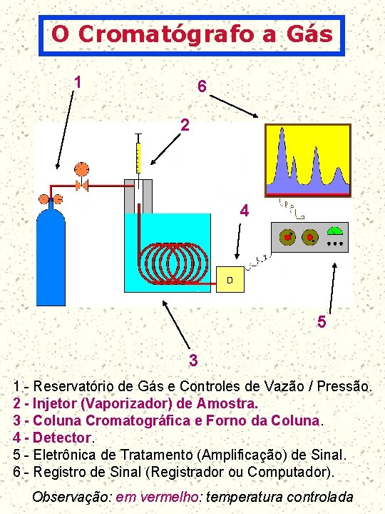 O Cromatógrafo a Gás 1 6 2 4 5 3 1 - Reservatório de